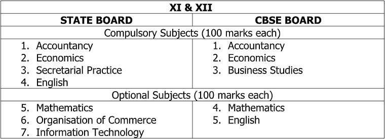 11th 12th commerce coaching centre in Nagpur | CAPS Academy